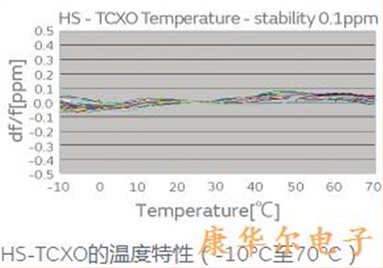 紧凑型精密低功耗TCXO振荡器具有与OCXO相当的性能