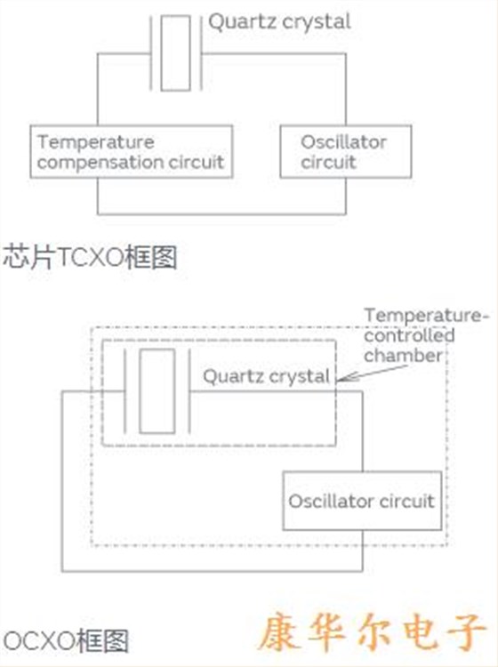 紧凑型精密低功耗TCXO振荡器具有与OCXO相当的性能