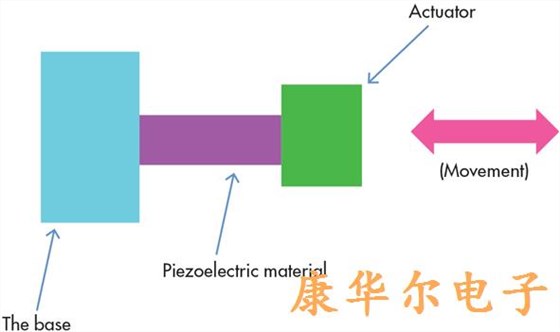 压电石英晶振效应可分为两组