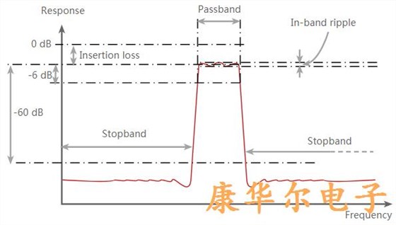 石英晶体滤波器设计参数