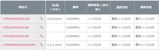 智能仪表选择陶瓷谐振器(CERALOCK)的原因