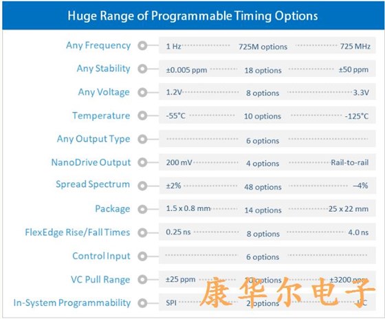 可编程晶振定时的顶级尺寸和省电优势