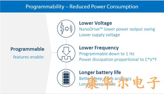可编程晶振定时的顶级尺寸和省电优势