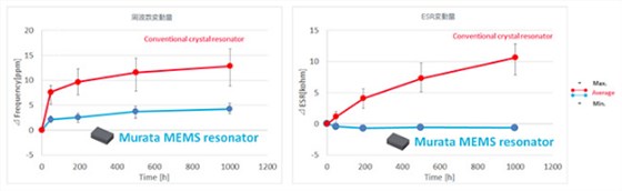 村田制作所MEMS谐振器实现出色的频率精度