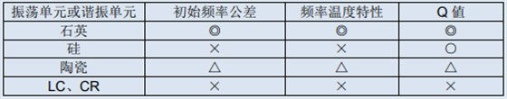 根据各类型石英晶体谐振器特征选择符合用途