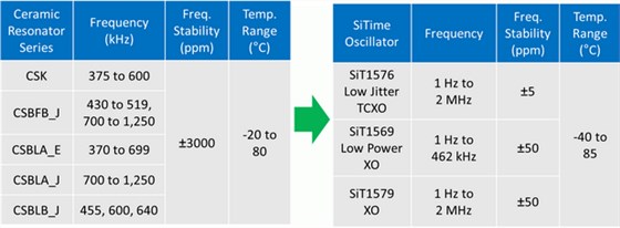 Murata晶体停产系列SiTime已推出可代替型号