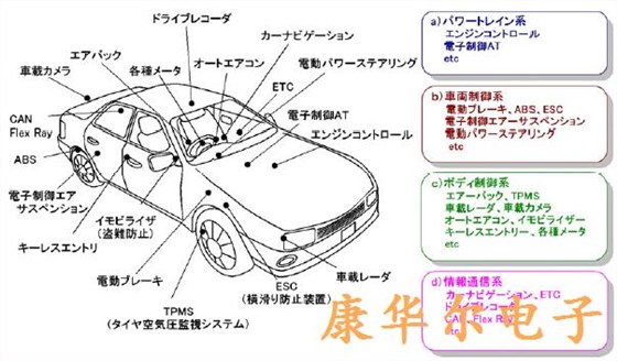 汽车电子产品的分类及晶振作用