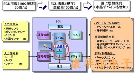 汽车电子产品的分类及晶振作用