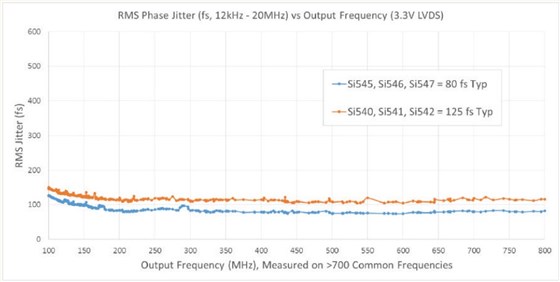 Si54x超系列XO抖动性能与频率的关系