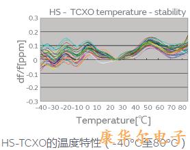 紧凑型精密低功耗TCXO振荡器具有与OCXO相当的性能