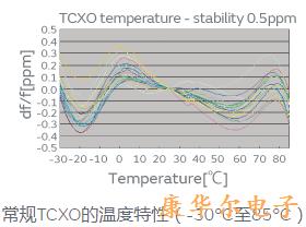 紧凑型精密低功耗TCXO振荡器具有与OCXO相当的性能