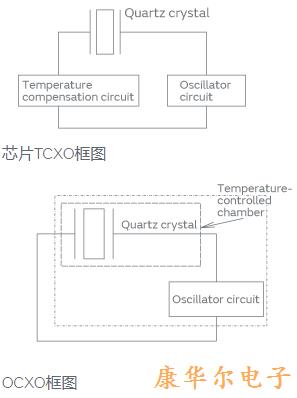 紧凑型精密低功耗TCXO振荡器具有与OCXO相当的性能