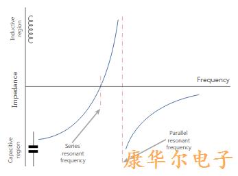 晶振平行和串联共振