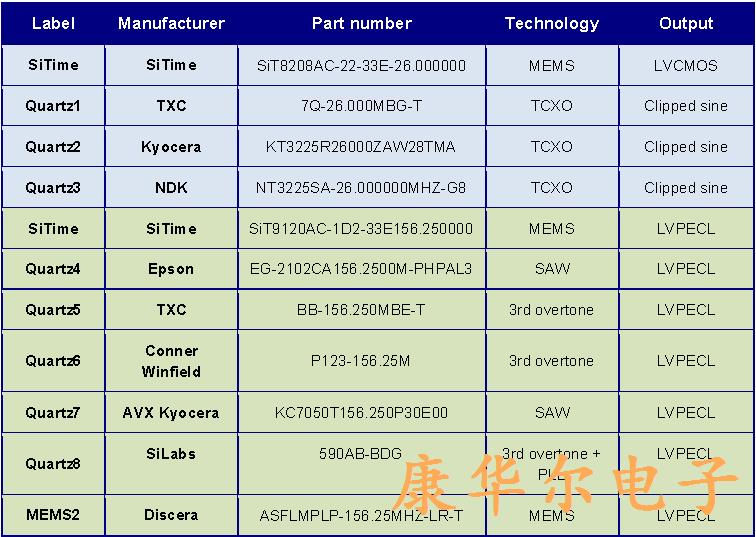 石英晶振器件更容易受到电磁干扰