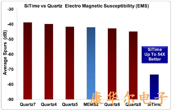 石英晶振器件更容易受到电磁干扰