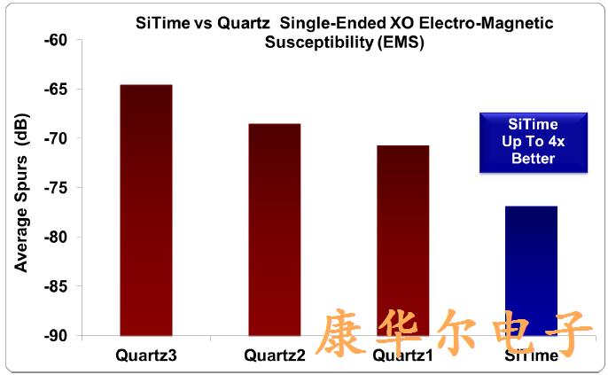 石英晶振器件更容易受到电磁干扰