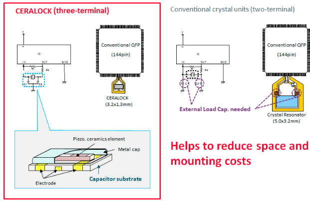 智能仪表选择陶瓷谐振器(CERALOCK)的原因