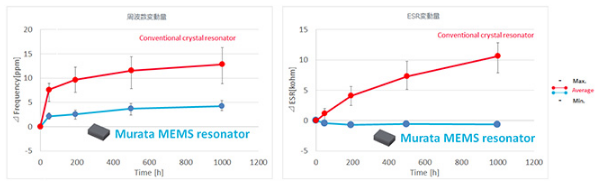 村田制作所MEMS谐振器实现出色的频率精度