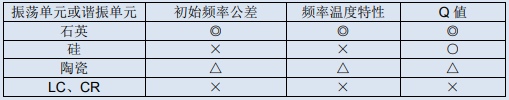 根据各类型石英晶体谐振器特征选择符合用途