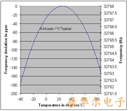 PC板布局上放置晶振的基本布局指南非常重要