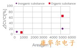 导致村田晶振特性劣化的颗粒缺陷产品原因