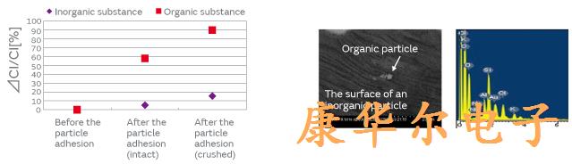 导致村田晶振特性劣化的颗粒缺陷产品原因