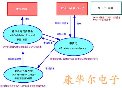 ECALS字典中石英晶振器件的现状