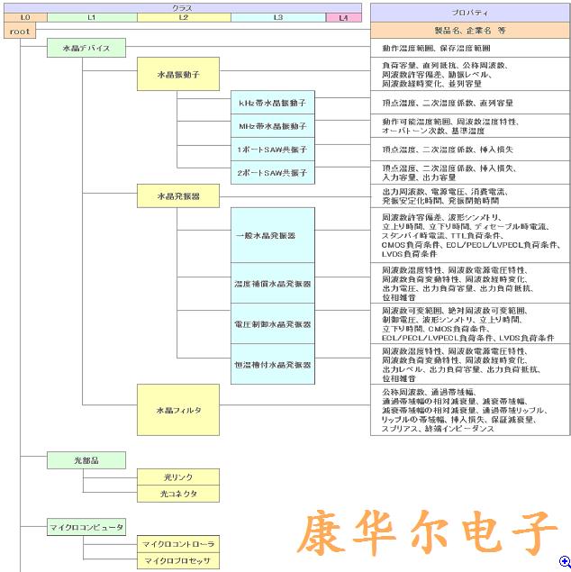 ECALS字典中石英晶振器件的现状