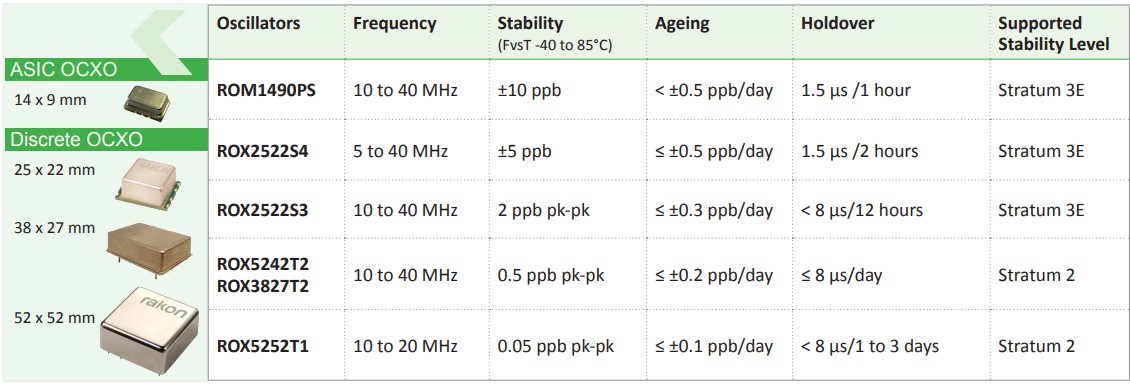 Rakon OCXO主要规格