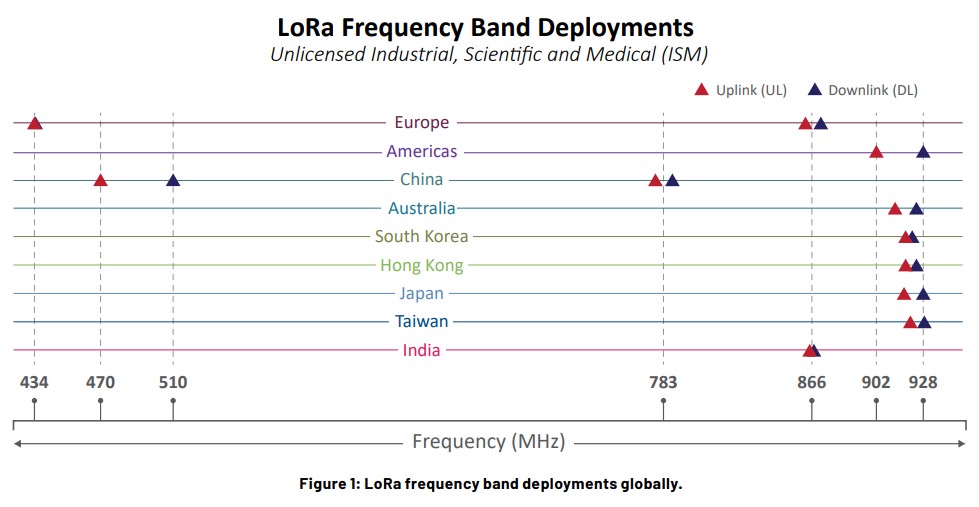 LoRa频段部署